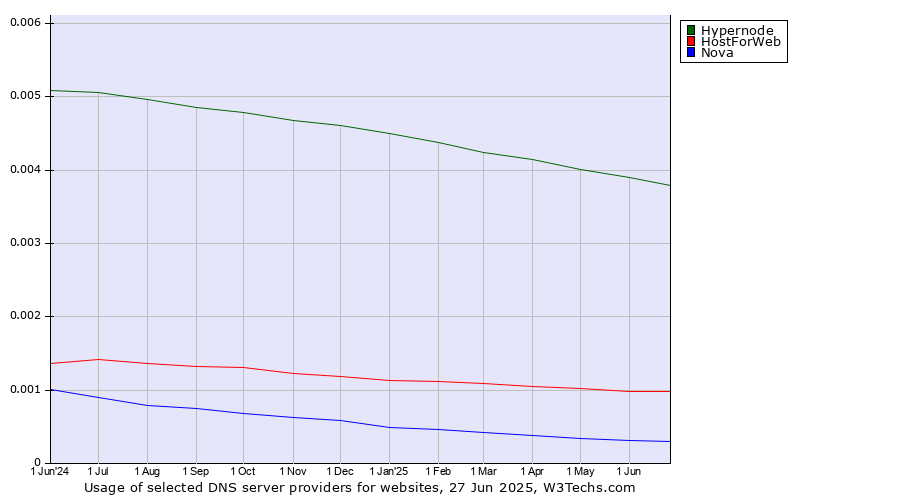 Historical trends in the usage of Hypernode vs. HostForWeb vs. Nova