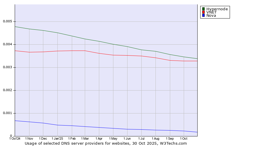 Historical trends in the usage of Hypernode vs. VNET vs. Nova