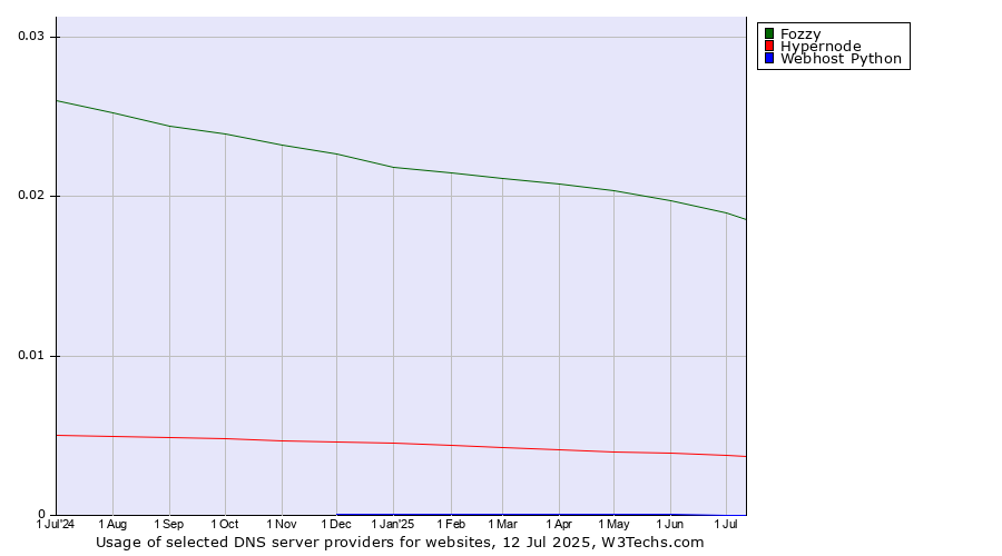 Historical trends in the usage of Fozzy vs. Hypernode vs. Webhost Python