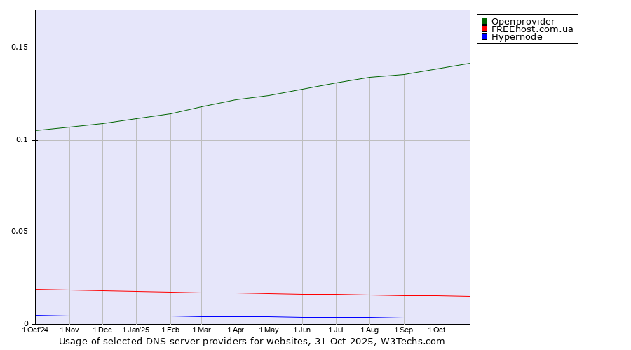Historical trends in the usage of Openprovider vs. FREEhost.com.ua vs. Hypernode