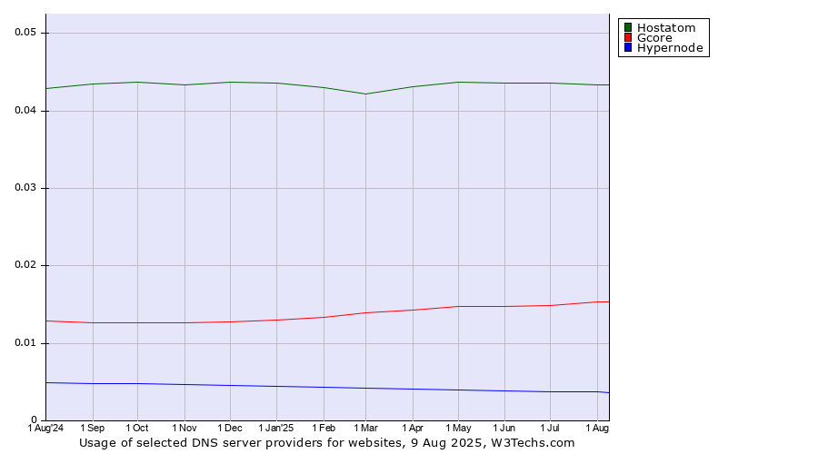 Historical trends in the usage of Hostatom vs. Gcore vs. Hypernode