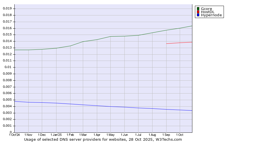 Historical trends in the usage of Gcore vs. HostDL vs. Hypernode