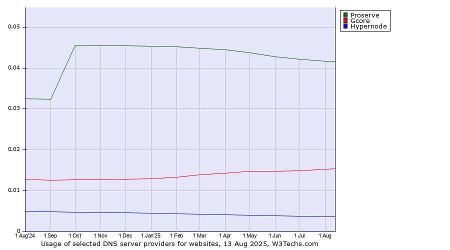 Historical trends in the usage of Proserve vs. Gcore vs. Hypernode