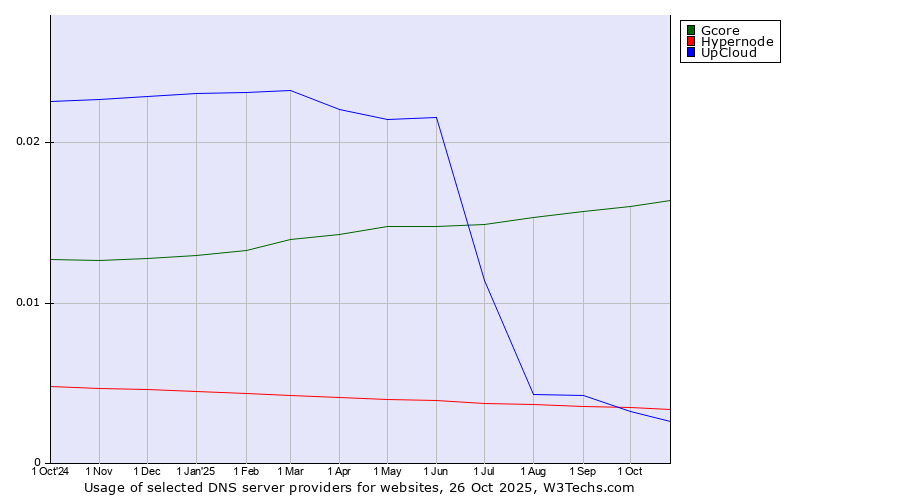Historical trends in the usage of Gcore vs. Hypernode vs. UpCloud