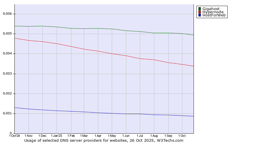Historical trends in the usage of Gigahost vs. Hypernode vs. HostForWeb
