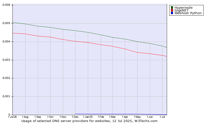 Historical trends in the usage of Hypernode vs. GigeNET vs. Webhost Python