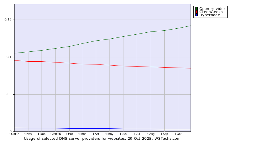 Historical trends in the usage of Openprovider vs. GreenGeeks vs. Hypernode