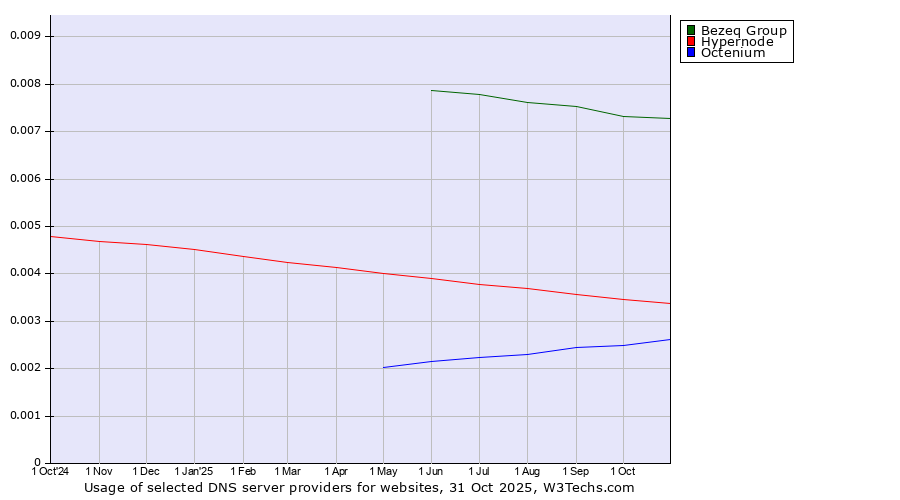 Historical trends in the usage of Bezeq Group vs. Hypernode vs. Octenium