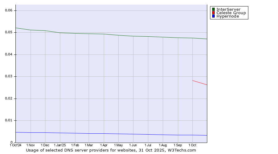 Historical trends in the usage of InterServer vs. Celeste Group vs. Hypernode