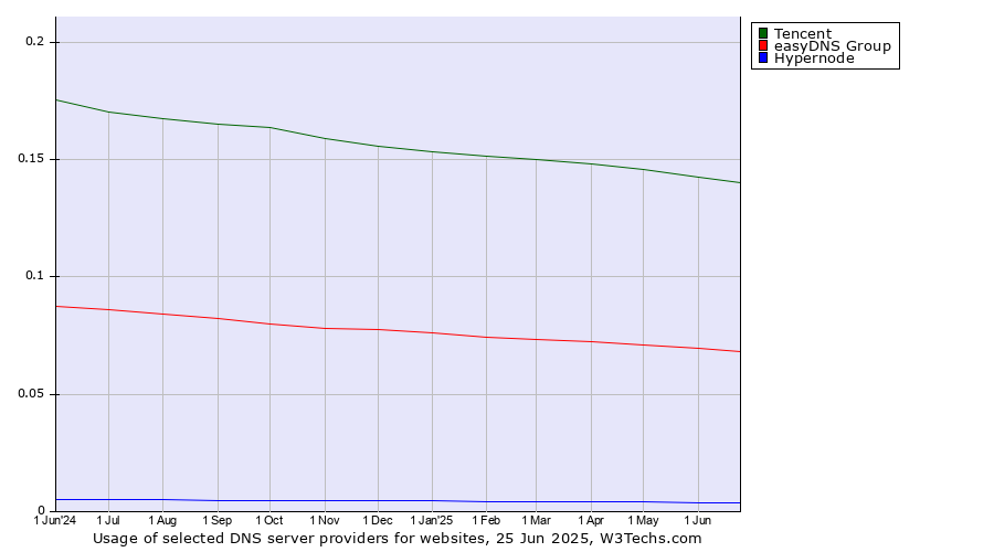 Historical trends in the usage of Tencent vs. easyDNS Group vs. Hypernode