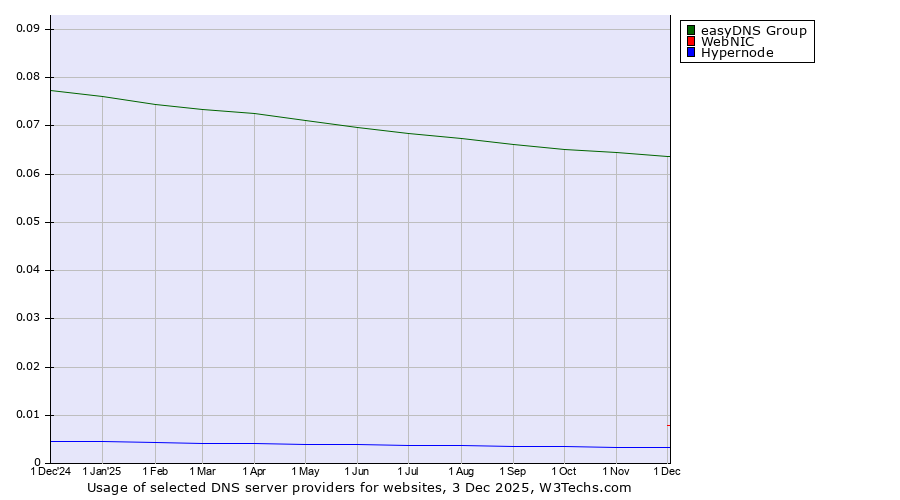 Historical trends in the usage of easyDNS Group vs. WebNIC vs. Hypernode