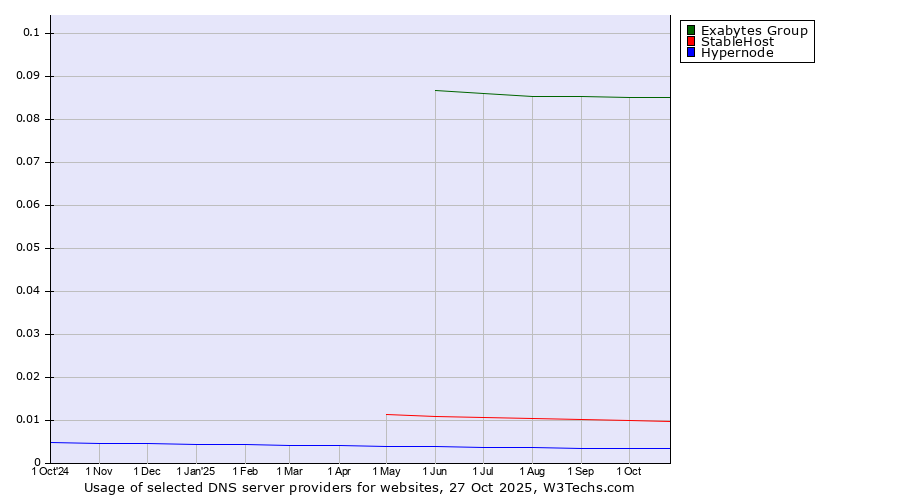 Historical trends in the usage of Exabytes Group vs. StableHost vs. Hypernode