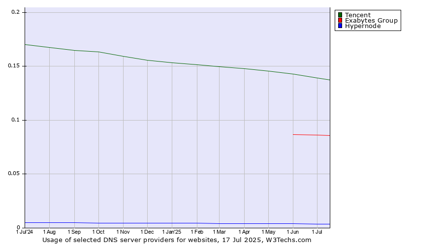 Historical trends in the usage of Tencent vs. Exabytes Group vs. Hypernode