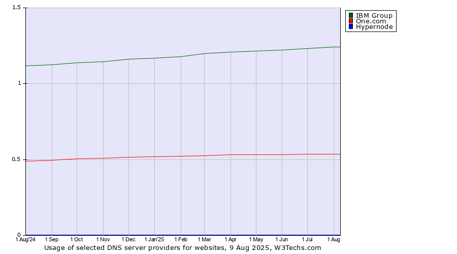 Historical trends in the usage of IBM Group vs. One.com vs. Hypernode