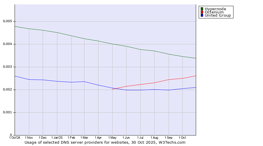 Historical trends in the usage of Hypernode vs. Octenium vs. United Group