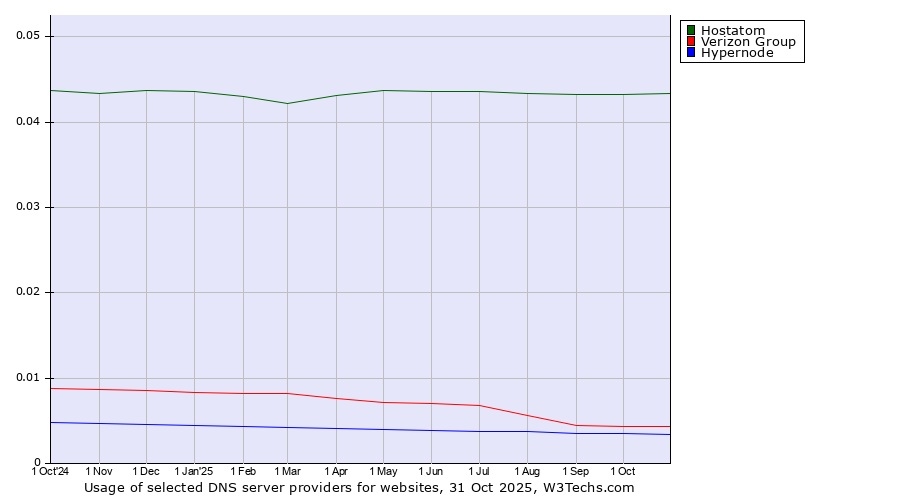 Historical trends in the usage of Hostatom vs. Verizon Group vs. Hypernode