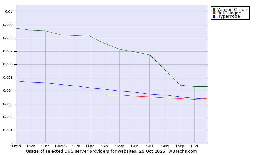 Historical trends in the usage of Verizon Group vs. NetCologne vs. Hypernode