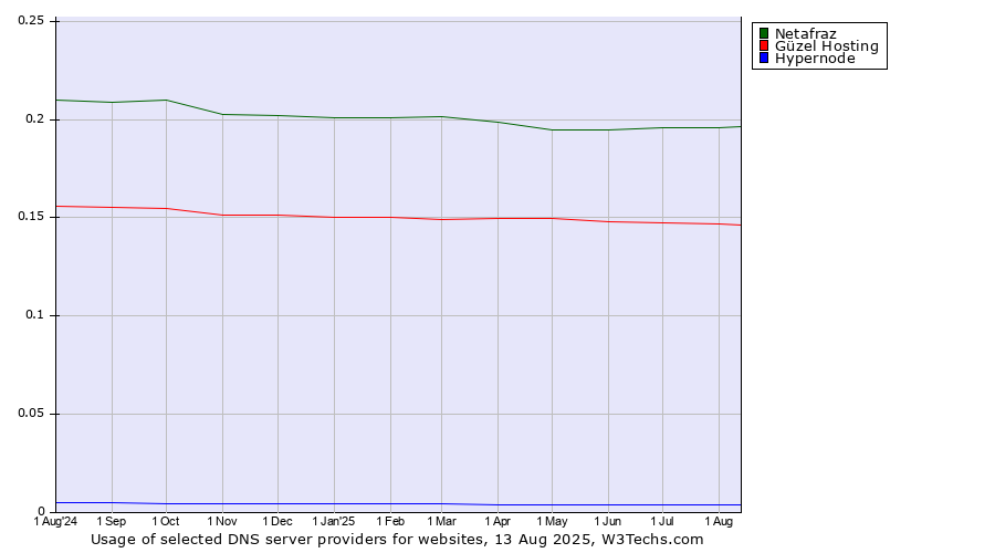 Historical trends in the usage of Netafraz vs. Güzel Hosting vs. Hypernode