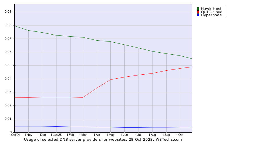Historical trends in the usage of Hawk Host vs. QUIC.cloud vs. Hypernode