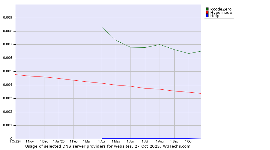 Historical trends in the usage of RcodeZero vs. Hypernode vs. Help