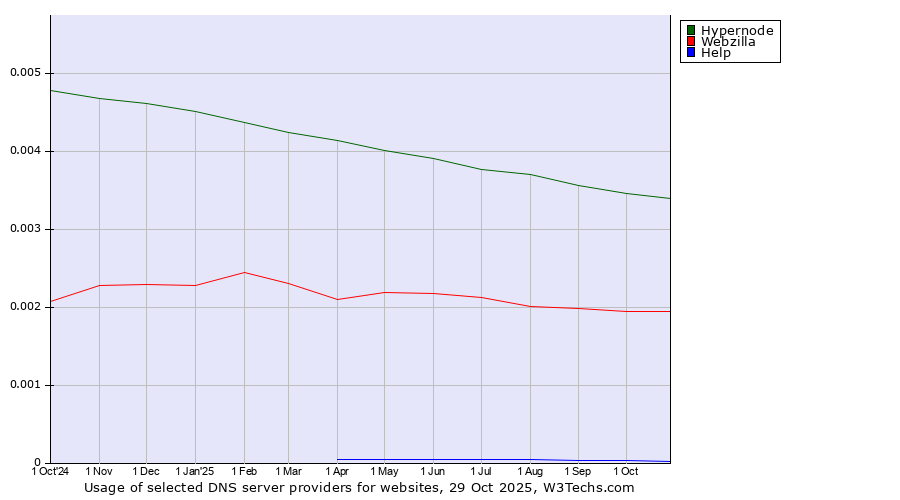 Historical trends in the usage of Hypernode vs. Webzilla vs. Help