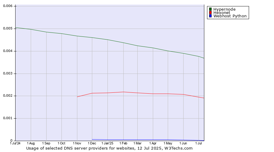 Historical trends in the usage of Hypernode vs. Hexonet vs. Webhost Python