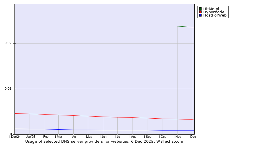 Historical trends in the usage of HitMe.pl vs. Hypernode vs. HostForWeb