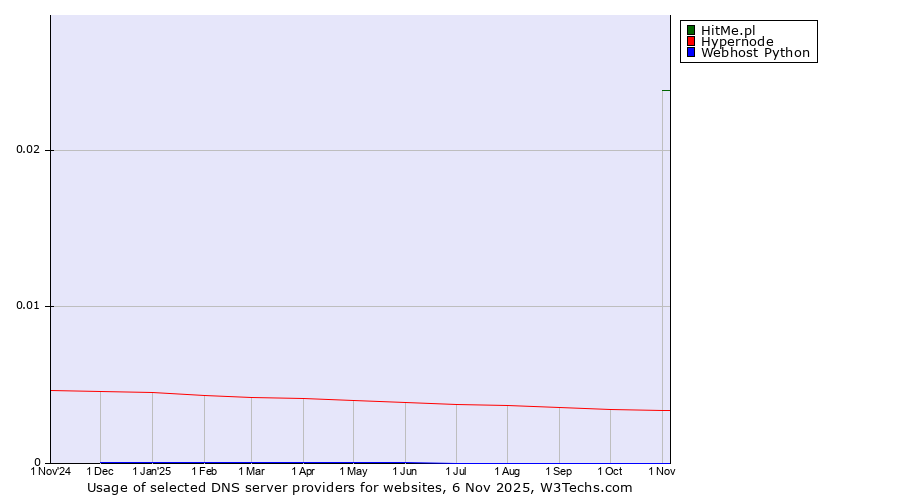 Historical trends in the usage of HitMe.pl vs. Hypernode vs. Webhost Python