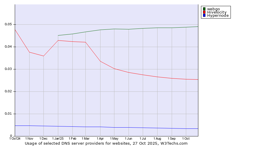 Historical trends in the usage of webgo vs. Hivelocity vs. Hypernode