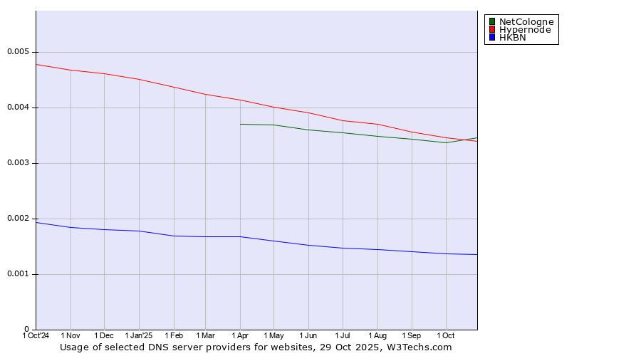 Historical trends in the usage of NetCologne vs. Hypernode vs. HKBN