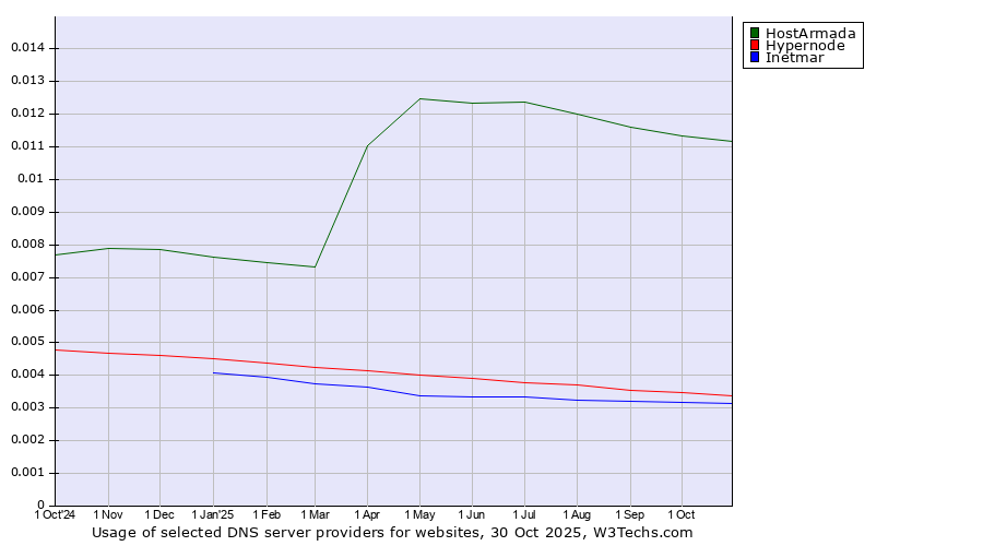 Historical trends in the usage of HostArmada vs. Hypernode vs. Inetmar