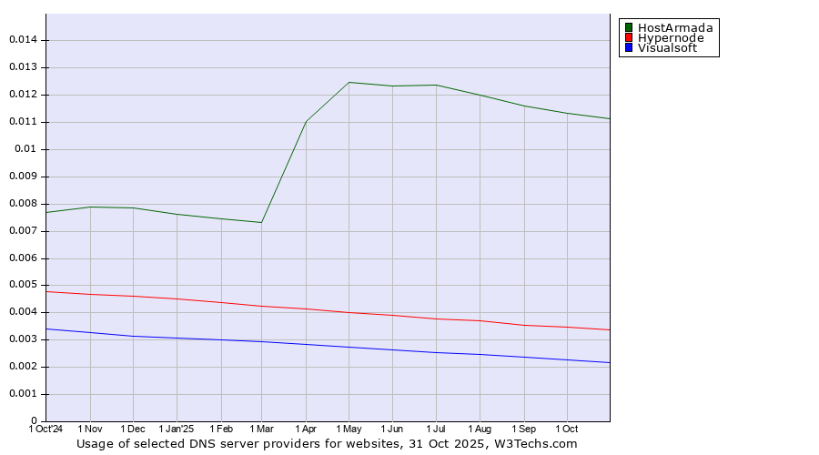 Historical trends in the usage of HostArmada vs. Hypernode vs. Visualsoft