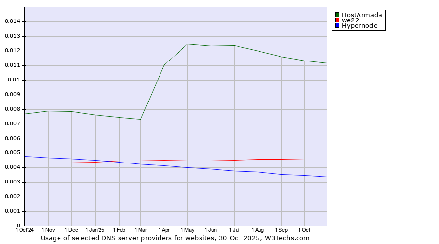 Historical trends in the usage of HostArmada vs. we22 vs. Hypernode
