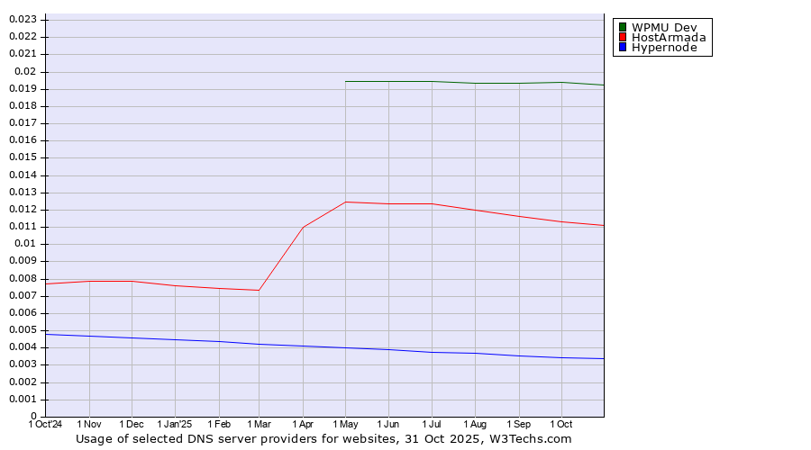 Historical trends in the usage of WPMU Dev vs. HostArmada vs. Hypernode