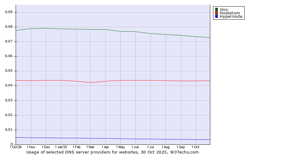 Historical trends in the usage of Jino vs. Hostatom vs. Hypernode