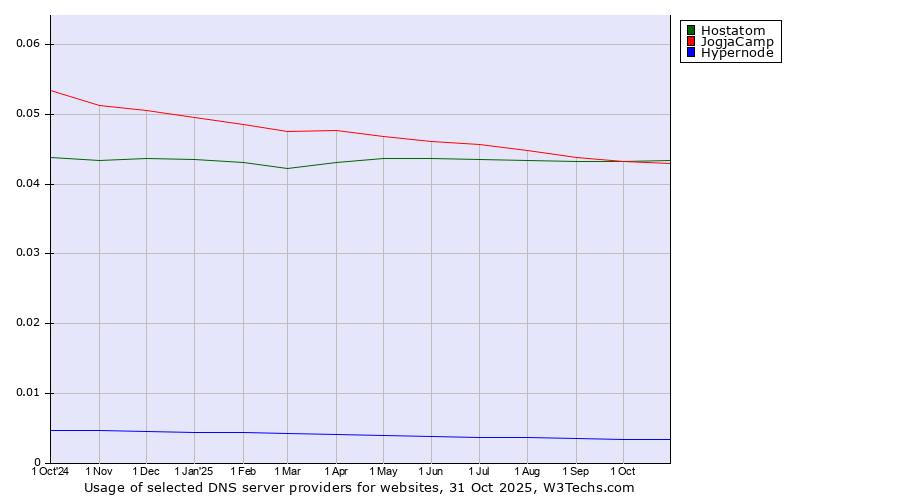 Historical trends in the usage of Hostatom vs. JogjaCamp vs. Hypernode