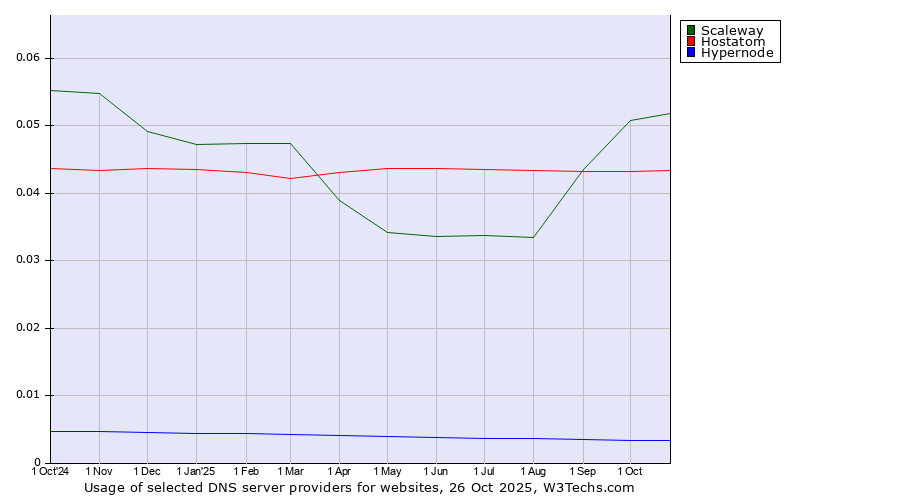 Historical trends in the usage of Scaleway vs. Hostatom vs. Hypernode