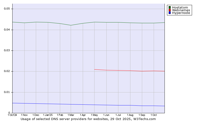 Historical trends in the usage of Hostatom vs. Webnames vs. Hypernode