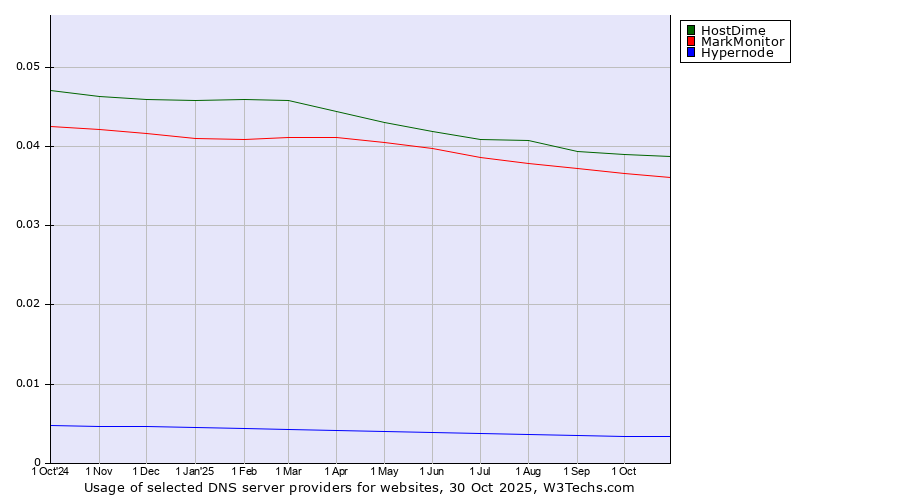 Historical trends in the usage of HostDime vs. MarkMonitor vs. Hypernode