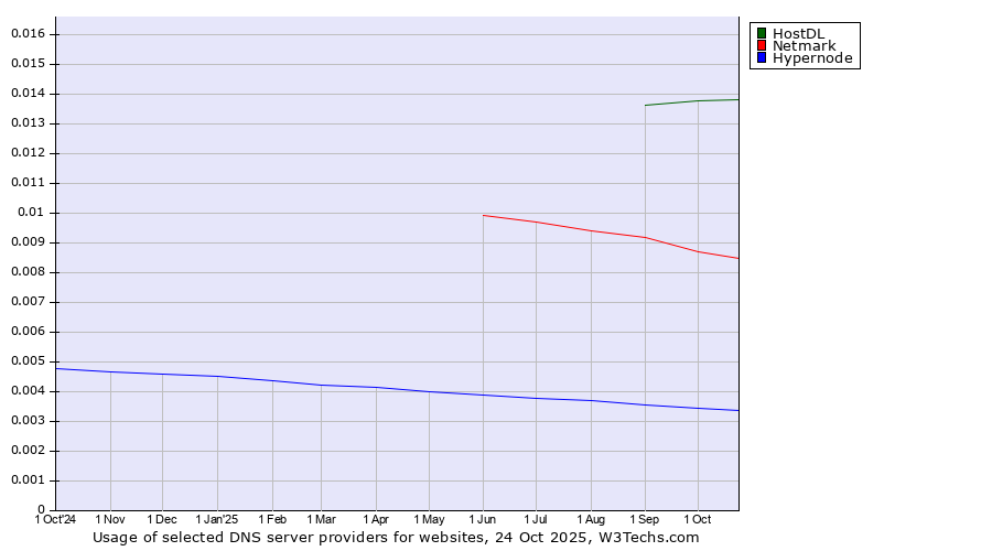 Historical trends in the usage of HostDL vs. Netmark vs. Hypernode
