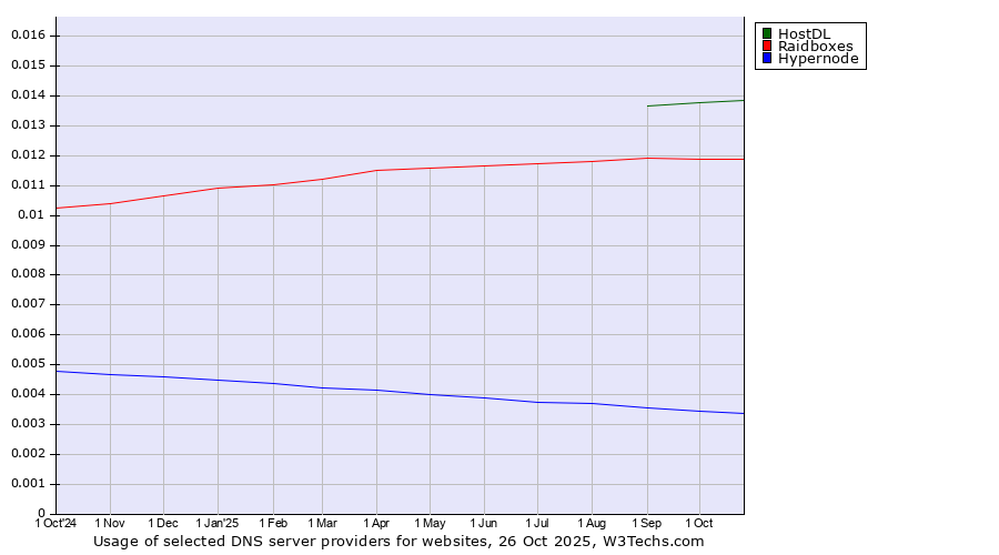 Historical trends in the usage of HostDL vs. Raidboxes vs. Hypernode