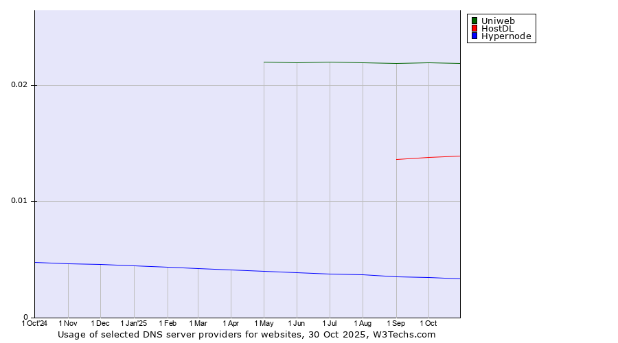 Historical trends in the usage of Uniweb vs. HostDL vs. Hypernode