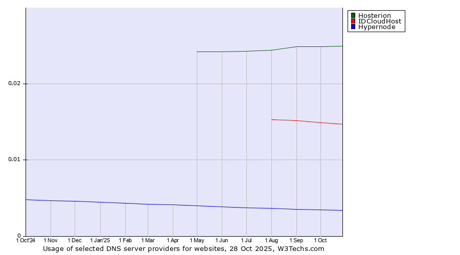 Historical trends in the usage of Hosterion vs. IDCloudHost vs. Hypernode