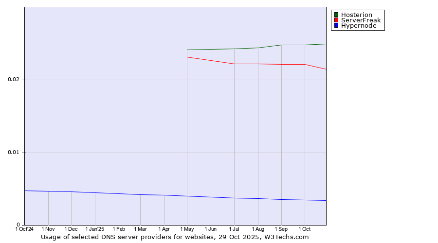 Historical trends in the usage of Hosterion vs. ServerFreak vs. Hypernode