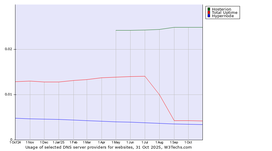 Historical trends in the usage of Hosterion vs. Total Uptime vs. Hypernode