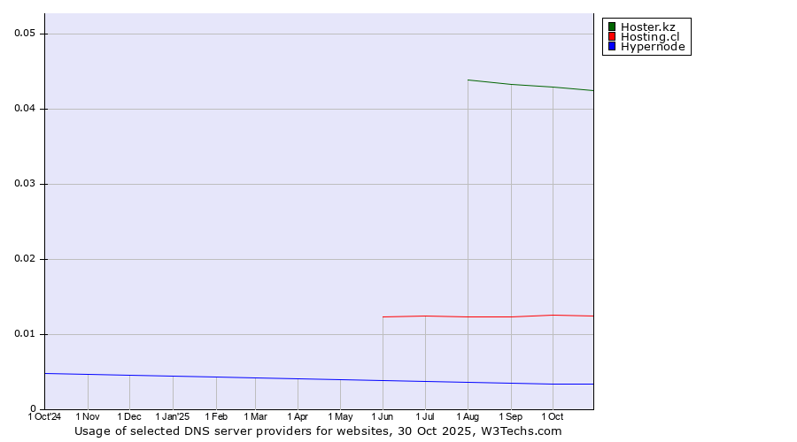 Historical trends in the usage of Hoster.kz vs. Hosting.cl vs. Hypernode