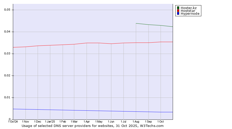 Historical trends in the usage of Hoster.kz vs. Hoststar vs. Hypernode