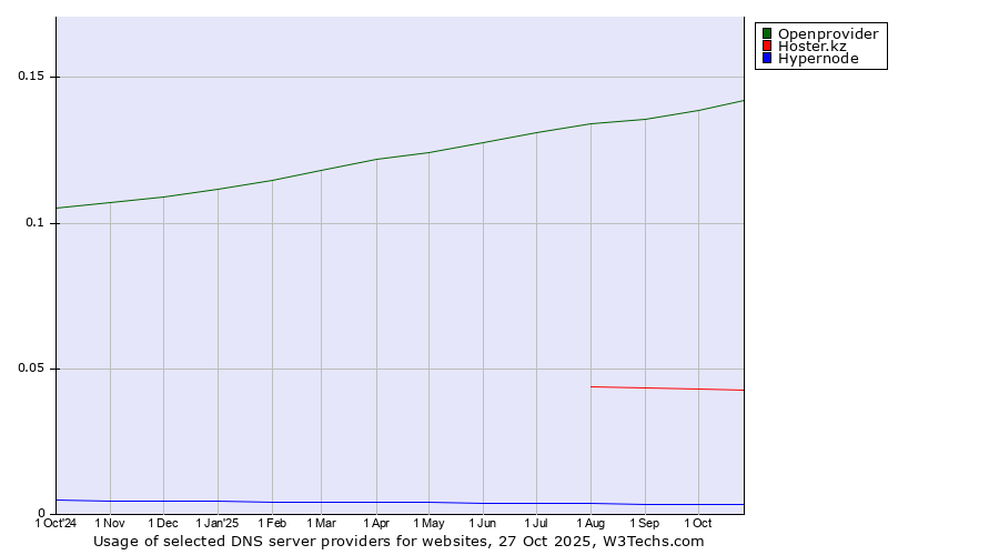 Historical trends in the usage of Openprovider vs. Hoster.kz vs. Hypernode