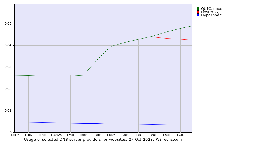 Historical trends in the usage of QUIC.cloud vs. Hoster.kz vs. Hypernode