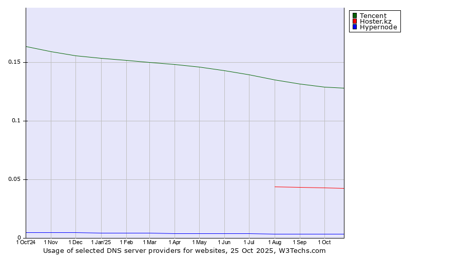 Historical trends in the usage of Tencent vs. Hoster.kz vs. Hypernode